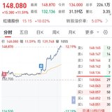 【每日基金播报】5-12，高开高走~创业板领涨~
