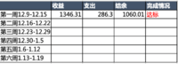 #年末攒钱大作战# 吞金猪 + 第2周花销vs收益