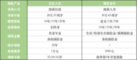 买的年金险到底能领多少钱？自在人生、福佑金生领取攻略