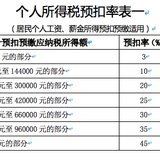 新的个税法导致的