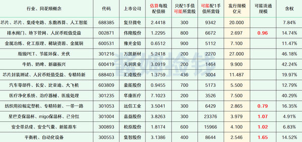 2024年最新待发转债清单 0727