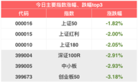 今日三大指数超跌2%... | 11月20日指数估值