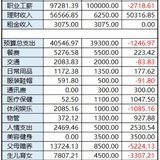 【Tina】7月总结：股票分红，意外之财