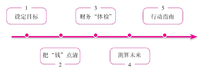 飞鸟20读书07——《好好赚钱》 （二）