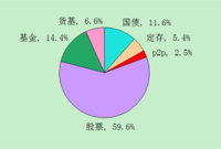 资产配置调整方向