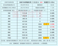 博瑞、隆基发债，中天即将发债