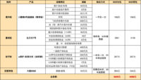 只需4000块！重疾+意外+医疗+意外    足够