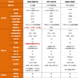 长相安、医享无忧、好医保百万医疗险，应该选哪个？