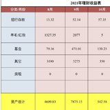 10月理财收益542.58元