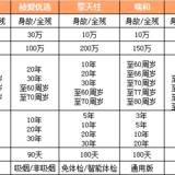 【深度测评】对于吸烟人群价格超便宜的定期寿险——定惠保