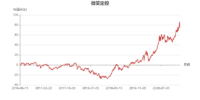 中证500的机会来了 | 本期「微笑定投」开放定投啦～