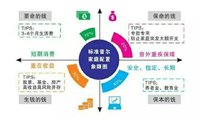 不同年龄阶段资产配置的侧重点
