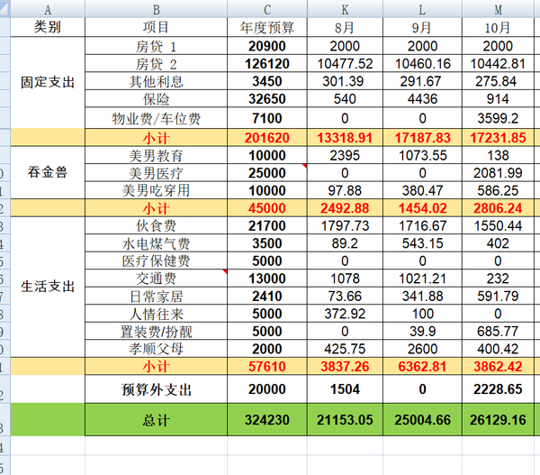 2024年10月支出26129元，11月预算4万