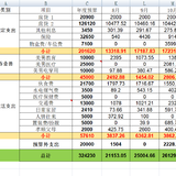 2024年10月支出26129元，11月预算4万