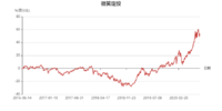 微笑定投2.0为什么选这三只基金？ | 定投报告108期