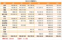 2025年4月工资外收入22135.92