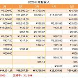 2025年4月工资外收入22135.92