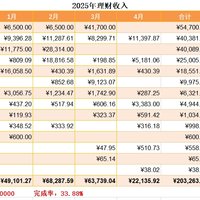 2025年4月工资外收入22135.92