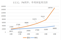 1万变成14万，真的太神奇了！