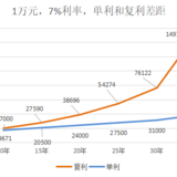 1万变成14万，真的太神奇了！