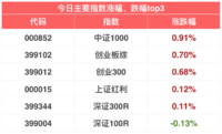 今日股市小幅上涨 | 12月4日指数估值