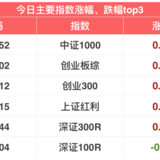 今日股市小幅上涨 | 12月4日指数估值