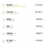 2020年度账单盘点
