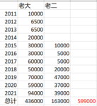 经济养娃：10岁+和6岁+的花费，60万不到