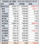 【Tina】2025年06月：持续超支结束上半年