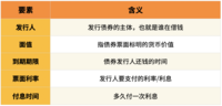 债市又涨了？8个问题，搞懂债券