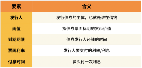 债市又涨了？8个问题，搞懂债券