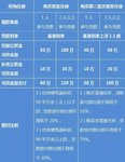 上海房产新政策落地：大幅提高首付比例