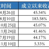 捡钱啦！年赚10%+的打新基金安排上