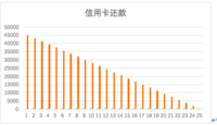 信用卡分期业务的利息到底有多高？