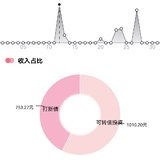 2022/5月理财收益1763.47元