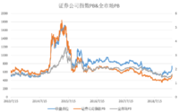 重仓亏损30%+的券商指数终于盈利了，我更纠结了