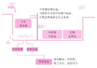 飞鸟20读书07——《好好赚钱》 （五）