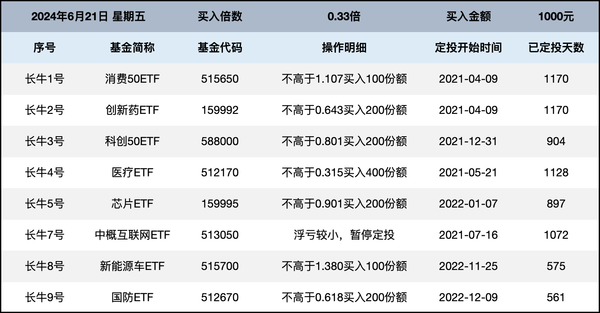 长牛计划第159次定投安排