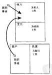 第三课：关注自己的事业