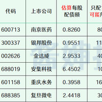 2024年最新待发转债清单 1221