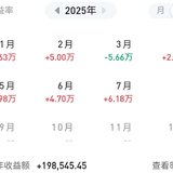 今年盈利快20万了