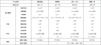 瑞泰瑞盈、康惠保、康乐一生C、健康一生产品对比