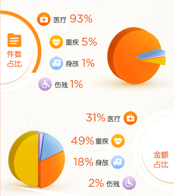 从理赔数据看，发病率最高的癌症是...