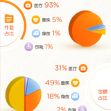 从理赔数据看，发病率最高的癌症是...