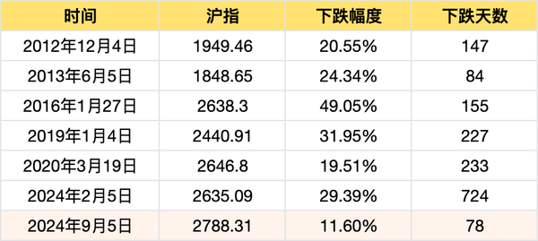 所以，市场到底了吗？