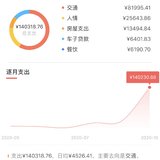 10月最大花销是买车位