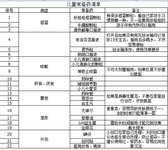 换季你该整理下你家的儿童药箱了，付上常用药清单