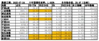 2025-07-24  近期投资账户盘点（牛来了吗？）