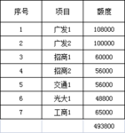 7张信用卡，固定额度小50万；