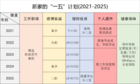 新家的“一五”计划(2021-2025)：攒钱、生娃、换房
